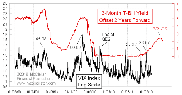 T-Bills 2-years forward and VIX Index