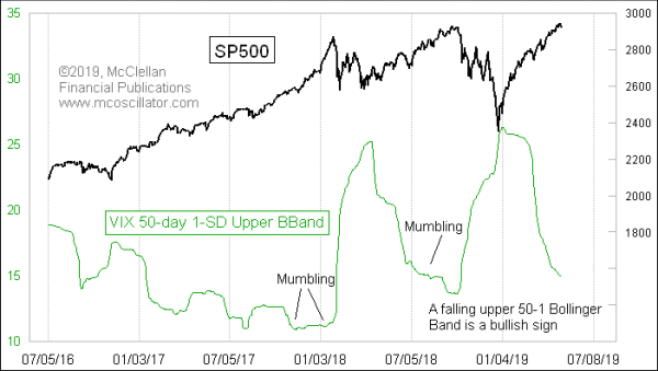 VIX's upper 50-1 Bollinger Band