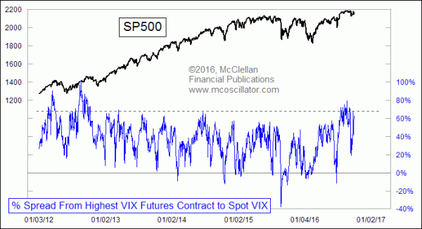 VIX spread from highest VIX futures contract