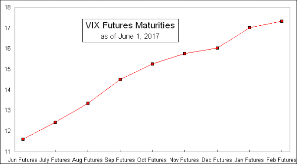 VIX futures maturities