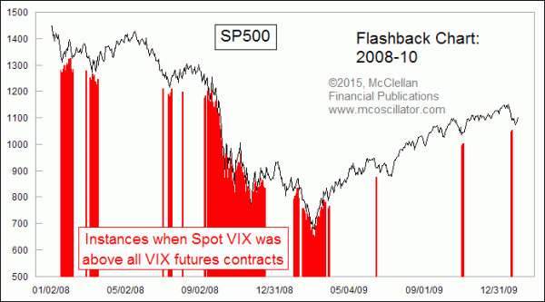 VIX above all futures contracts, 2008-10