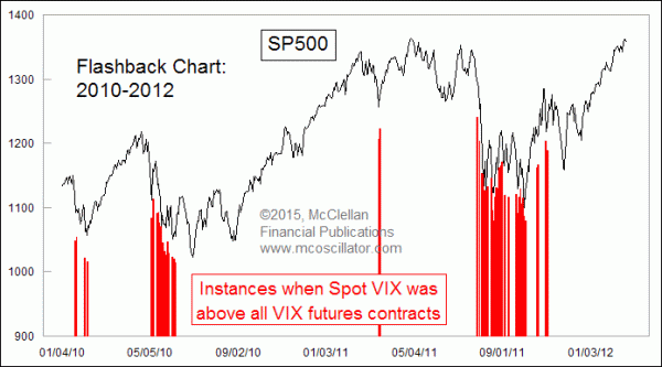 VIX above all futures contracts, 2010-12