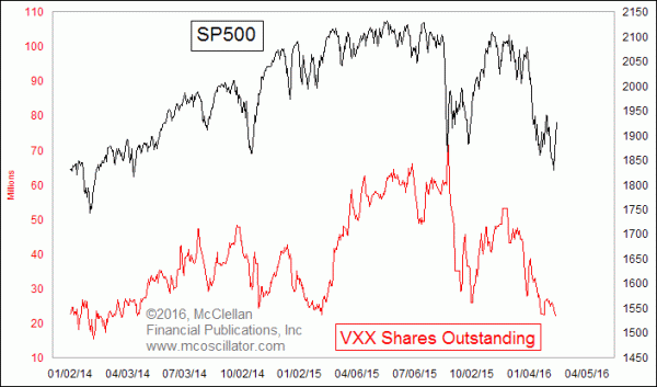 VXX shares outstanding