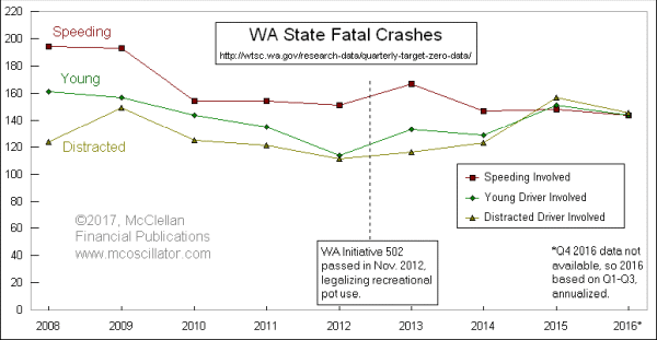 Speeding, young driver, distracted crashes in WA 2008-16