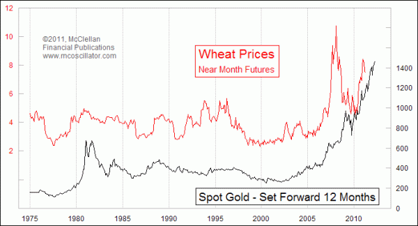 Gold prices lead wheat prices