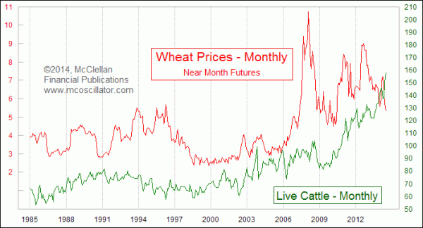 Wheat and cattle prices monthly