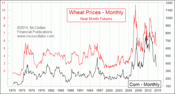 Wheat and corn prices monthly