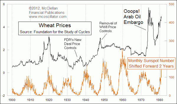 Wheat prices versus sunspots