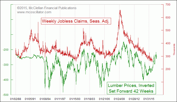 Lumber prices lead weekly jobless claims