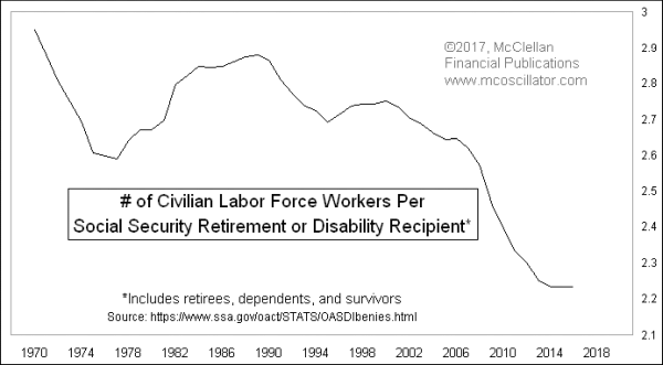 Workers per Social Security recipient