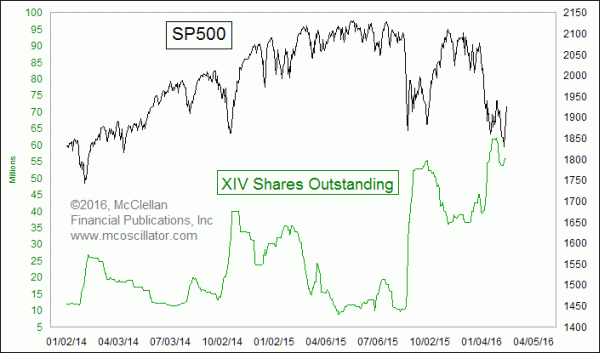 XIV shares outstanding