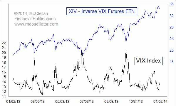 XIV - Inverse VIX ETN