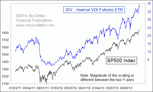 XIV versus SP500 2011-13