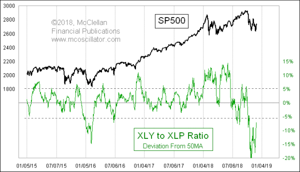 XLY to XLP ratio deviation from 50MA