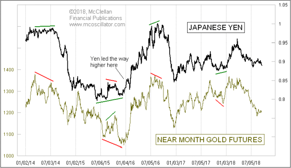 Gold and Japanese yen