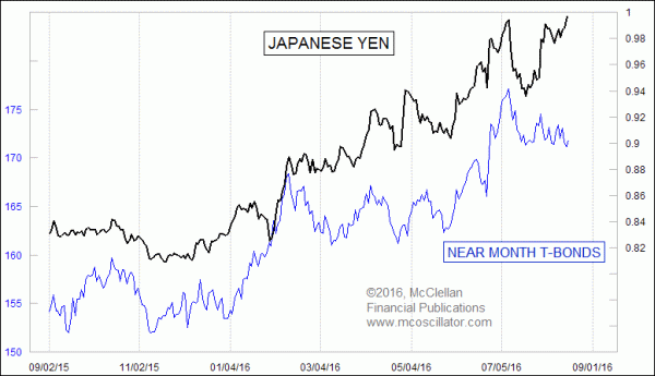 T-Bonds and Japanese yen