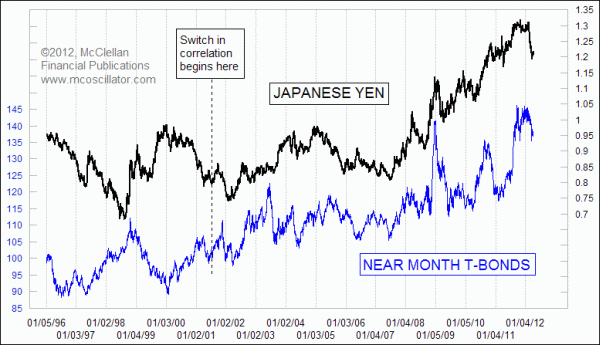 Japanese yen versus T-Bond prices