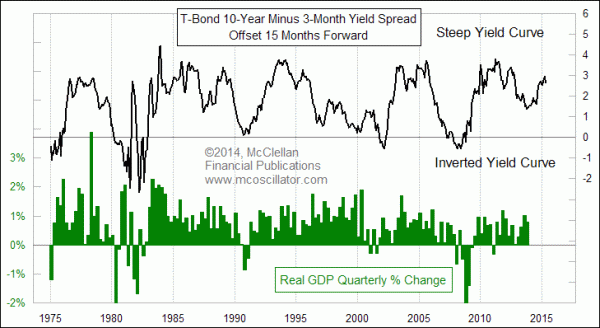 Yield spread versus GDP growth