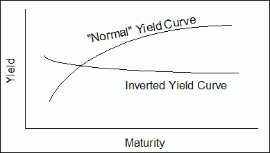 yield curve types