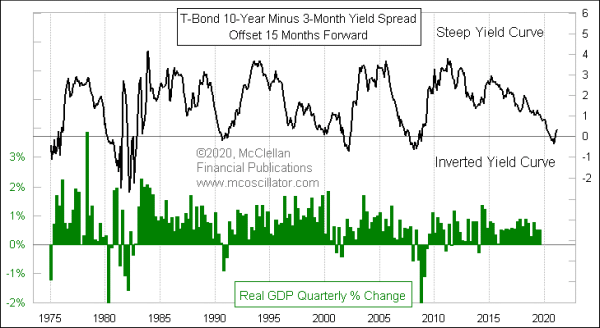 10-3 yield spread versus GDP