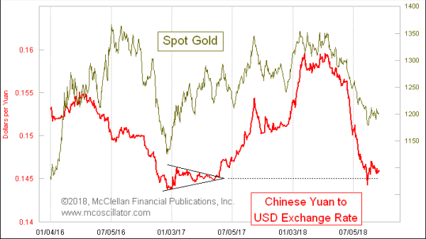 Gold and Chinese yuan