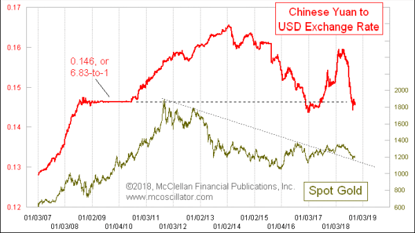 Gold and Chinese yuan
