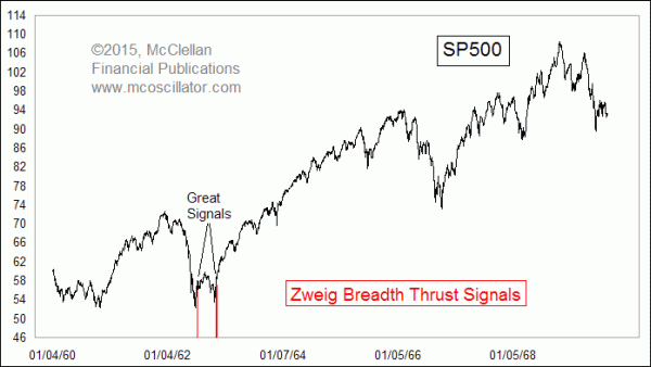 Zweig Breadth Thrust signals