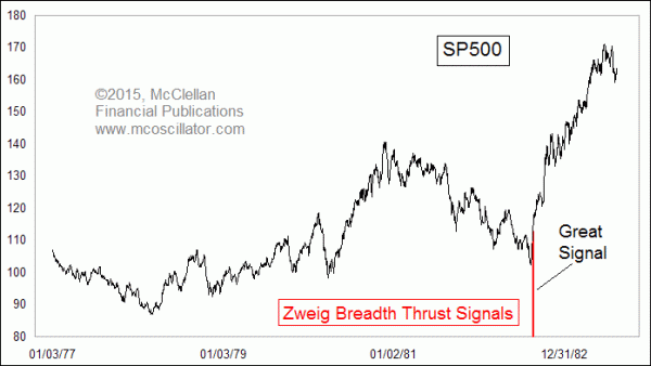 Zweig Breadth Thrust signals