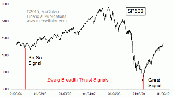 Zweig Breadth Thrust signals