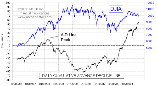 NYSE A-D Line 1998 peak