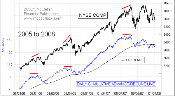 NYSE A-D Line 2005-08