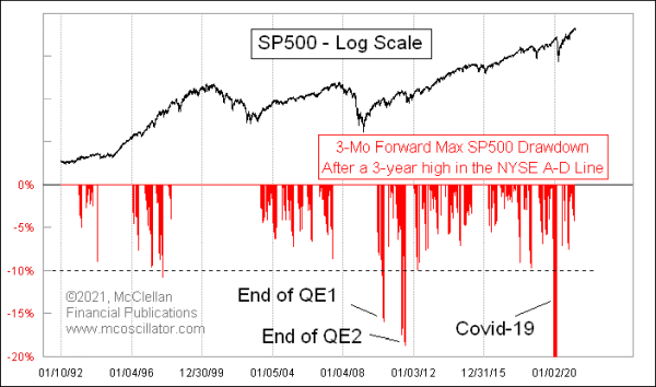 Instances of NYSE A-D Line new highs and sequent drawdowns