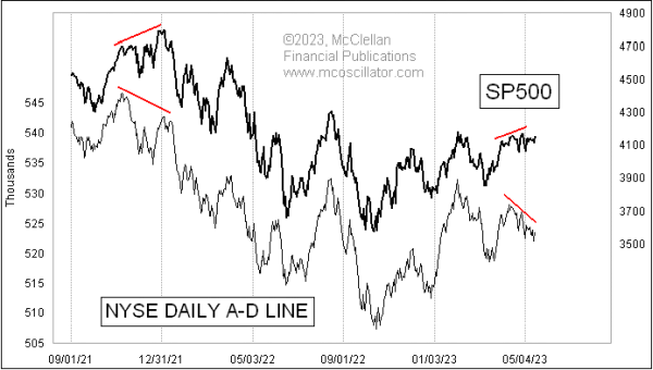 nyse a-d line vs sp500