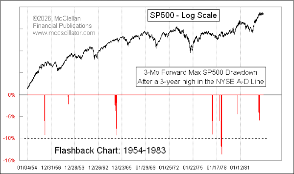 market behavior after new a-d line high