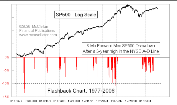 marekt behavior after new a-d line high 1977-2006
