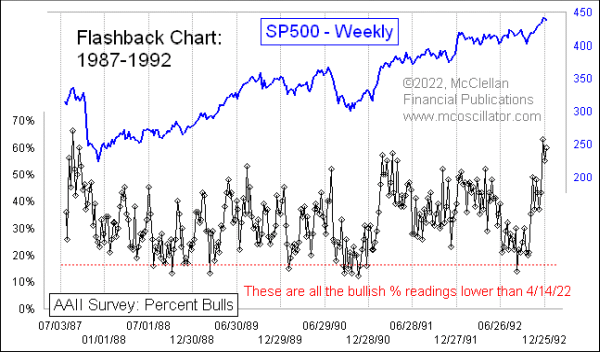 aaii bullish percentage 1987-92