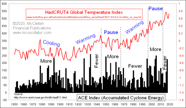 Hurricane ACE Index versus temperatures