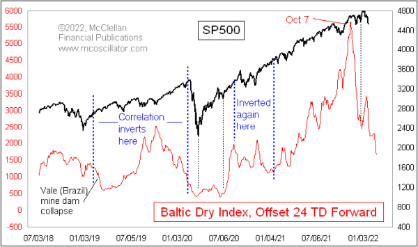 Baltic Dry Index leads the SP500