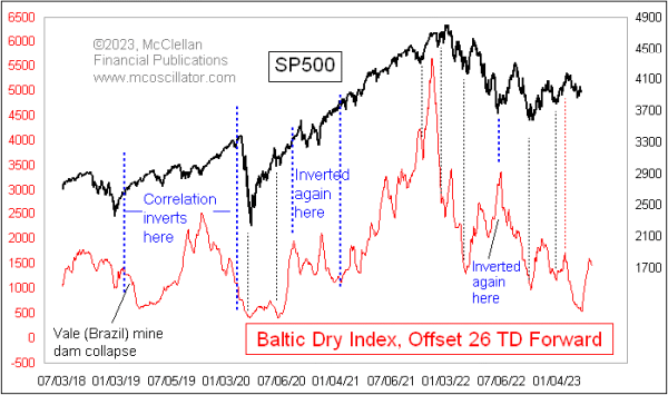 baltic dry index leads the sp500