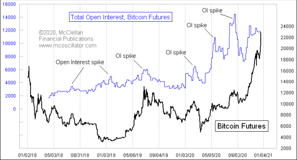 Bitcoin futures open interest