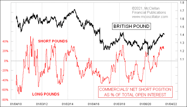 British pound COT data
