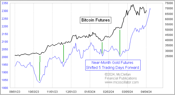 bitcoin versus gold prices