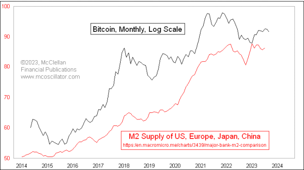 bitcoin versus m2