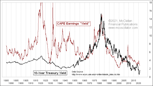 CAPE earnings yield