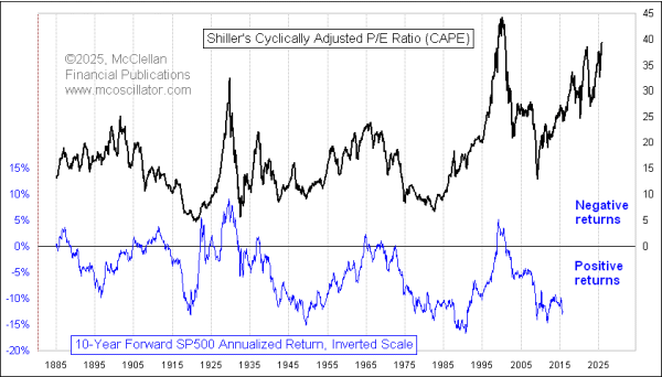 cape ratio vs 10 year forward returns