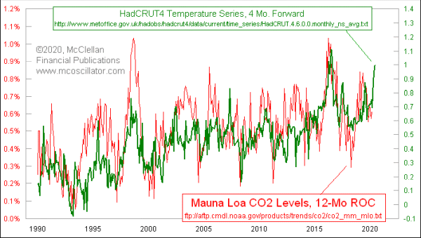 CO2 annual rate of change versus temperatures