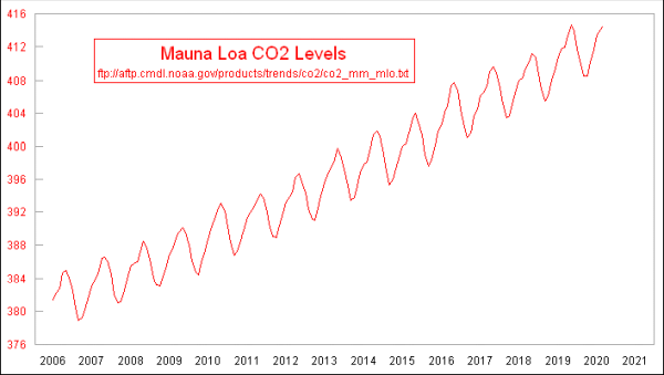 CO2 levels 2006-2020
