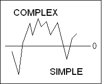 Oscillator complext vs. simple
