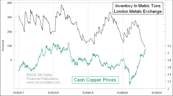 LME copper inventories