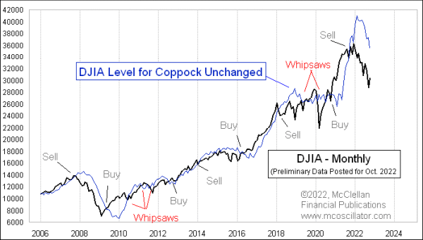 coppock curve threshold for reversal